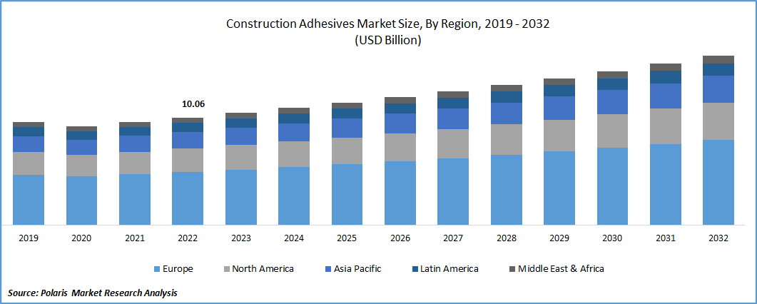 Construction Adhesives Market Size